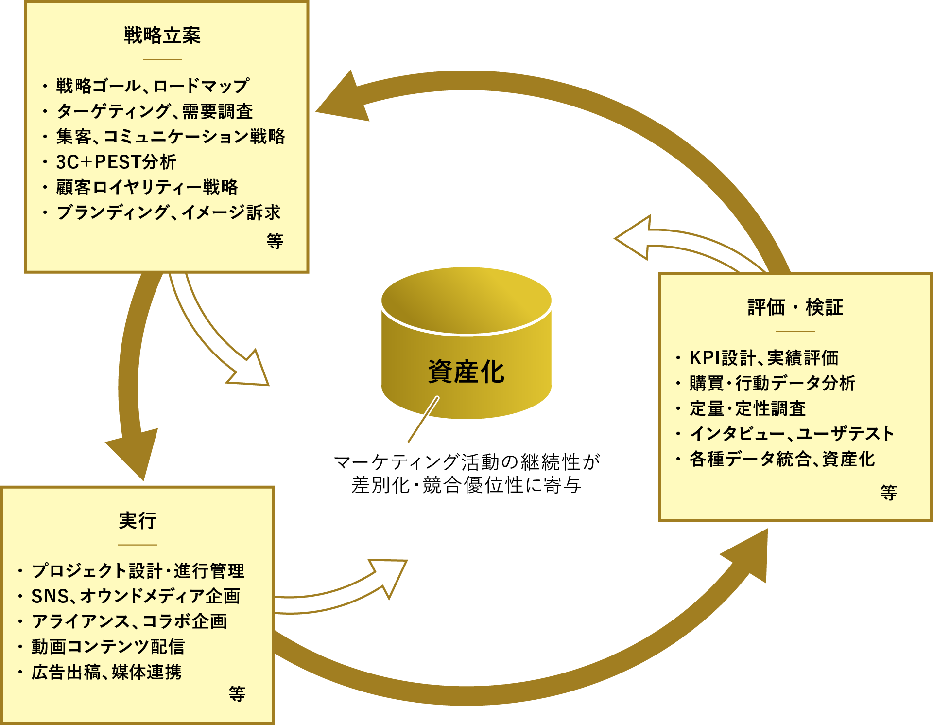 戦略策定、実行評価・検証・実行が資産化するイメージ