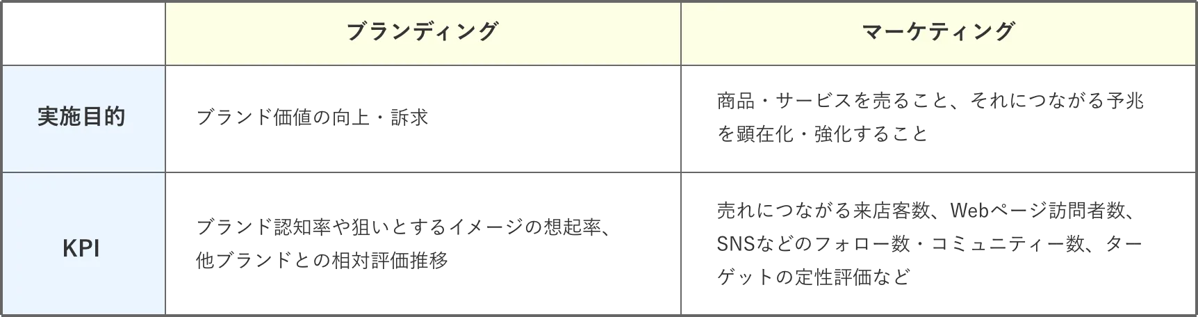 ブランディングとマーケティングの違いの表