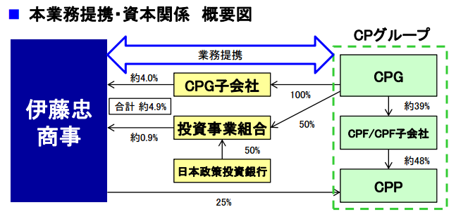 伊藤忠　CPグループ　資本・業務提携